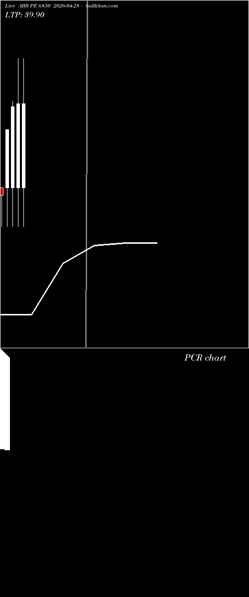 option chart ABB PE 6850 2026-04-28 