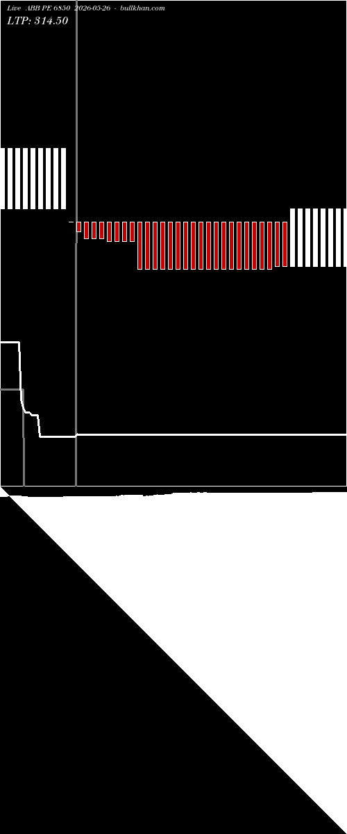  option chart ABB PE 6850 2026-05-26 