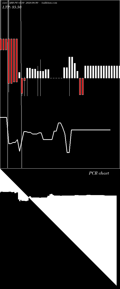  option chart ABB PE 6850 2026-06-30 
