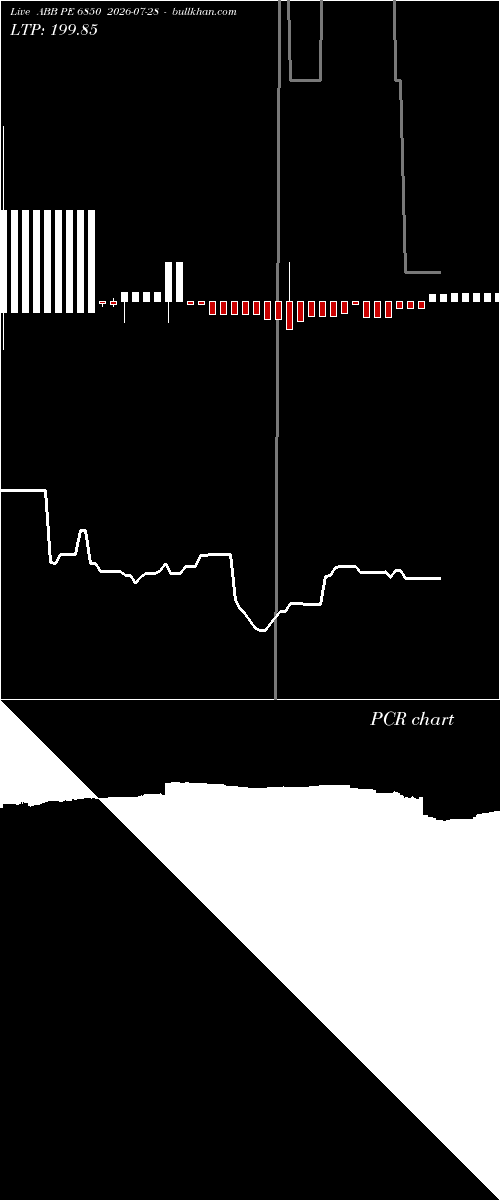  option chart ABB PE 6850 2026-07-28 