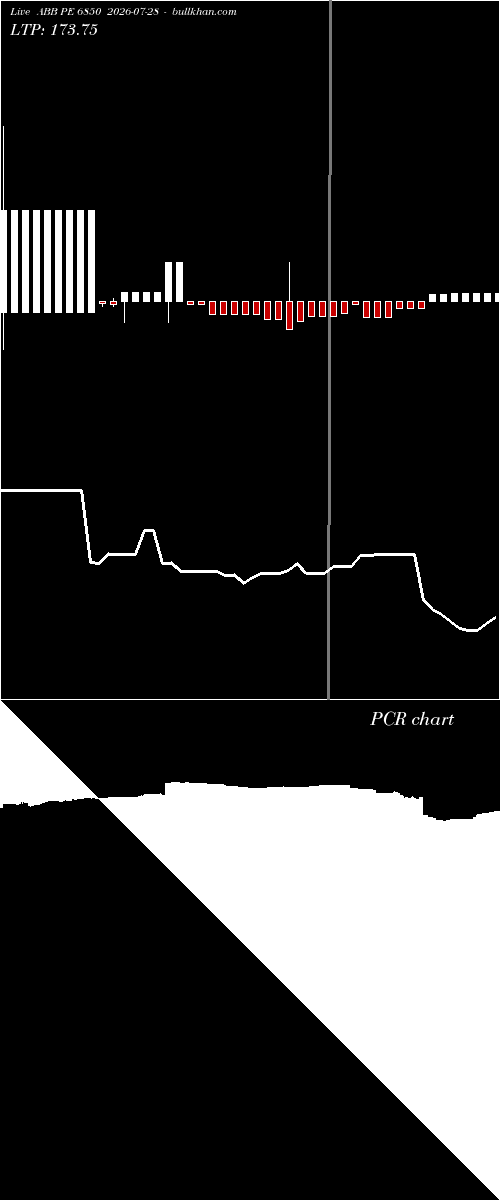  option chart ABB PE 6850 2026-07-28 