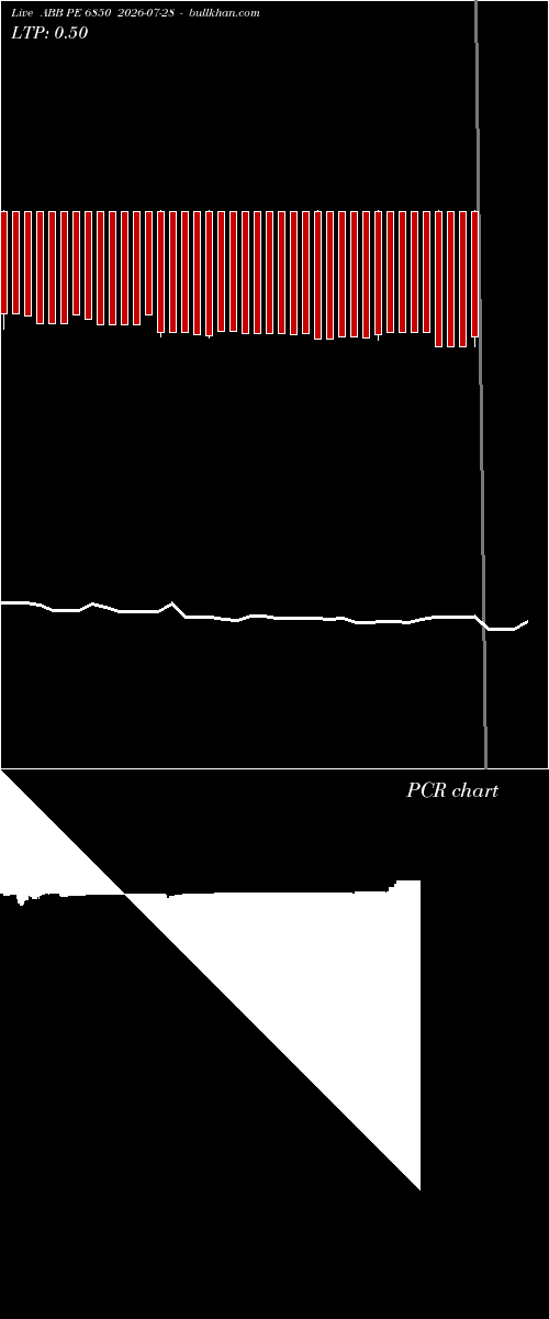  option chart ABB PE 6850 2026-07-28 
