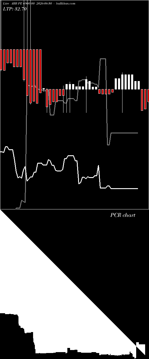  option chart ABB PE 6900.00 2026-06-30 