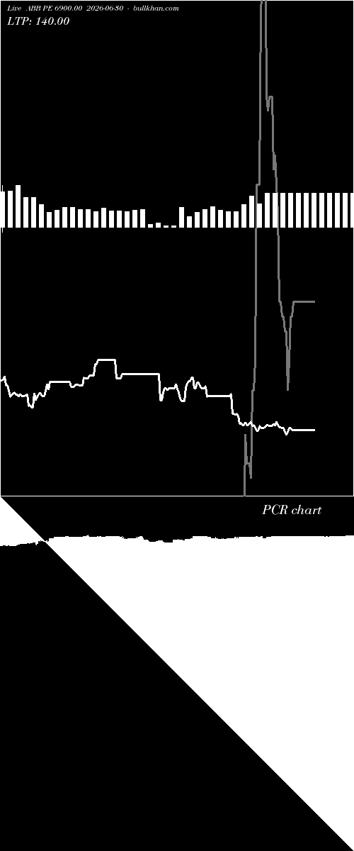  option chart ABB PE 6900.00 2026-06-30 