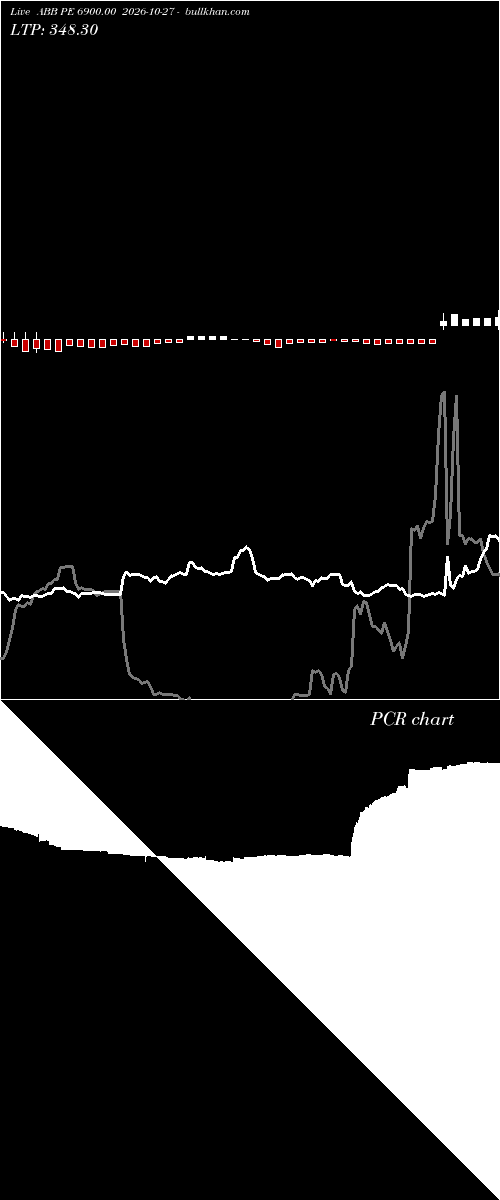 option chart ABB PE 6900.00 2026-10-27 