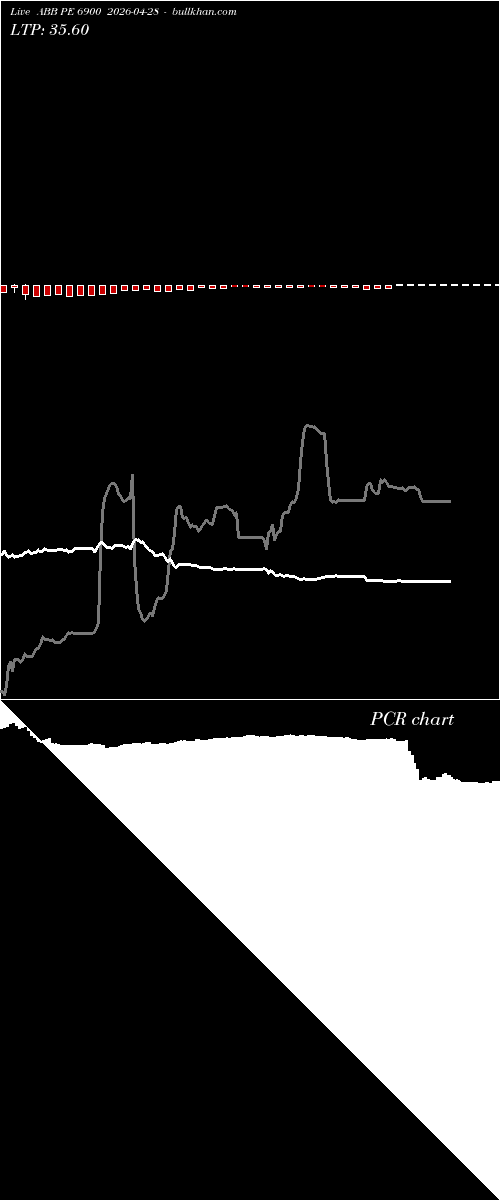  option chart ABB PE 6900 2026-04-28 