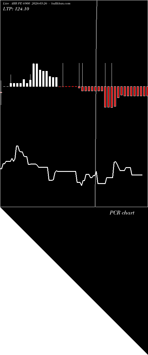  option chart ABB PE 6900 2026-05-26 