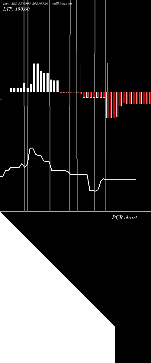  option chart ABB PE 6900 2026-05-26 