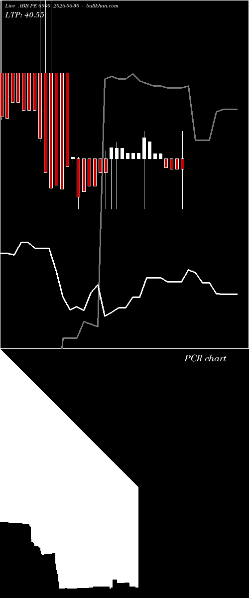  option chart ABB PE 6900 2026-06-30 