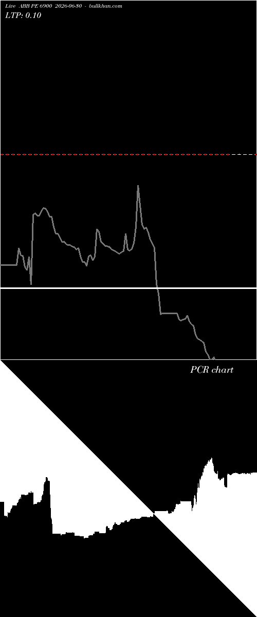  option chart ABB PE 6900 2026-06-30 