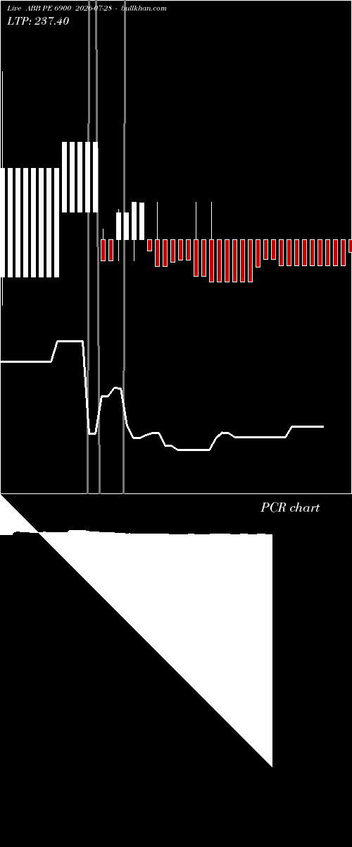  option chart ABB PE 6900 2026-07-28 