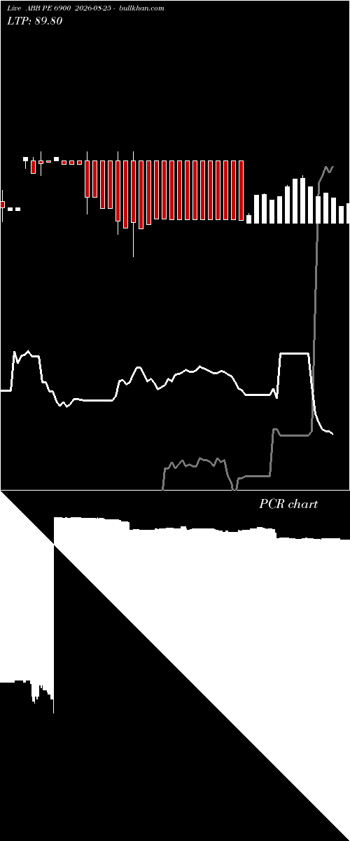  option chart ABB PE 6900 2026-08-25 