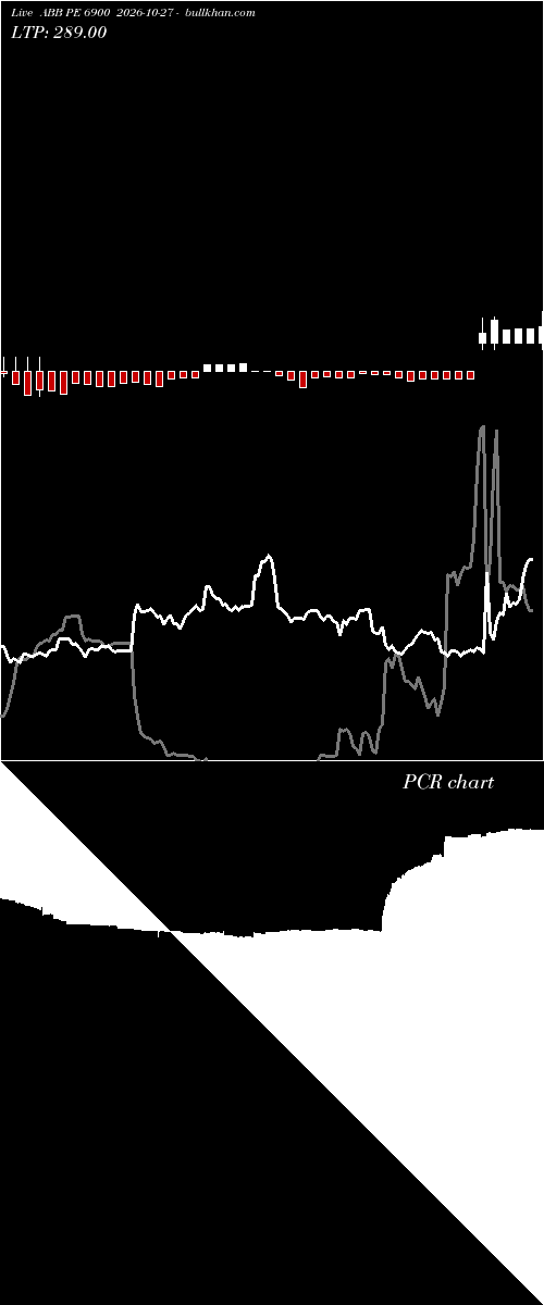  option chart ABB PE 6900 2026-10-27 