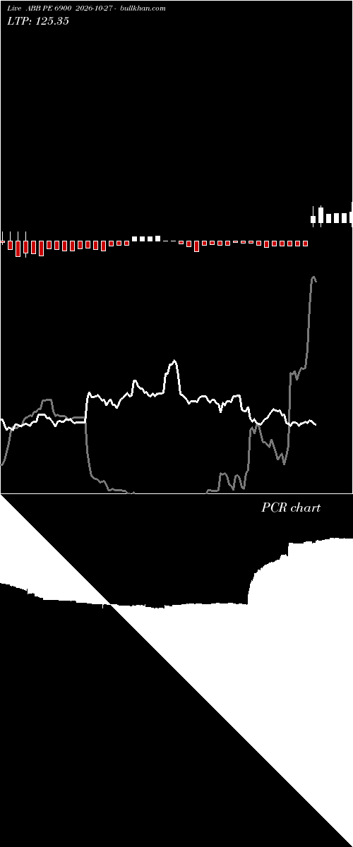  option chart ABB PE 6900 2026-10-27 