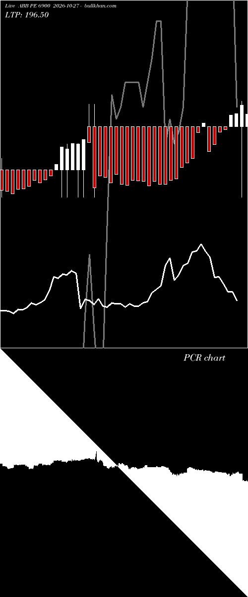  option chart ABB PE 6900 2026-10-27 