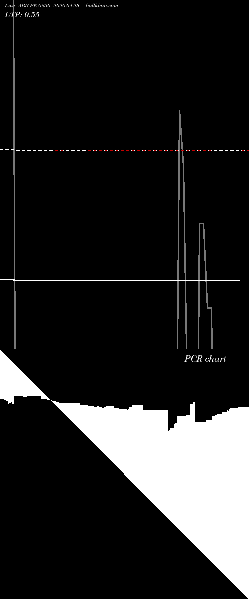  option chart ABB PE 6950 2026-04-28 