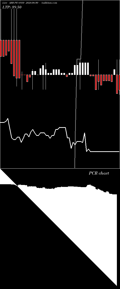  option chart ABB PE 6950 2026-06-30 