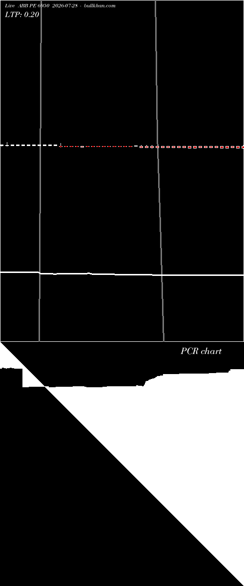  option chart ABB PE 6950 2026-07-28 