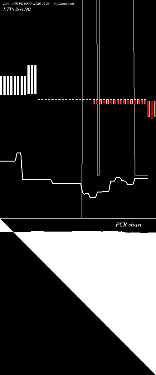  option chart ABB PE 6950 2026-07-28 