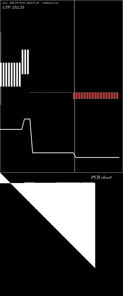  option chart ABB PE 6950 2026-07-28 