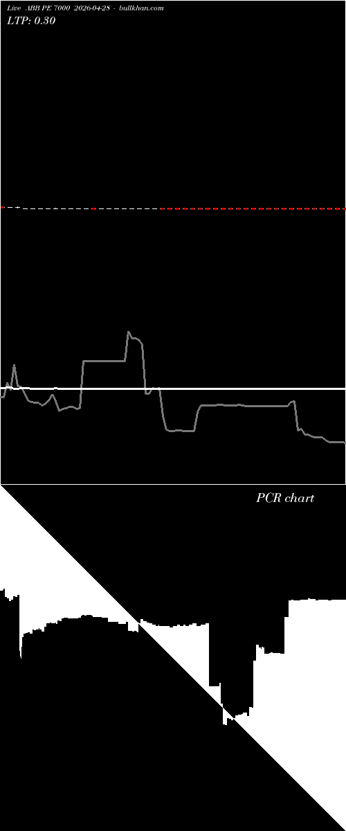  option chart ABB PE 7000 2026-04-28 