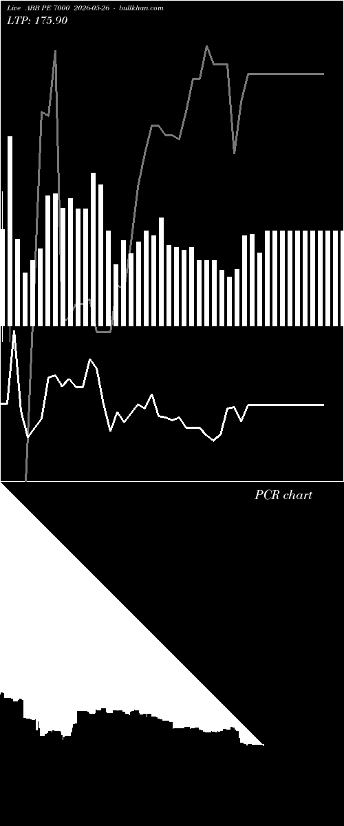  option chart ABB PE 7000 2026-05-26 