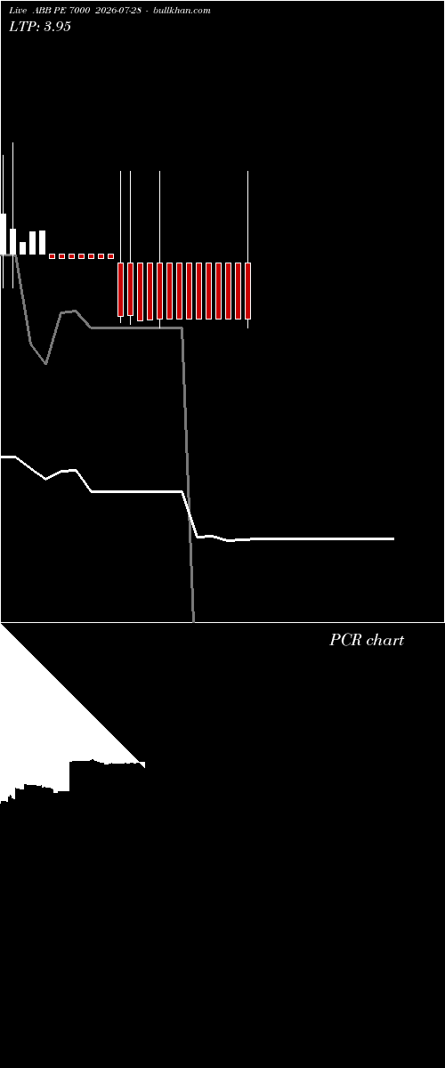  option chart ABB PE 7000 2026-07-28 