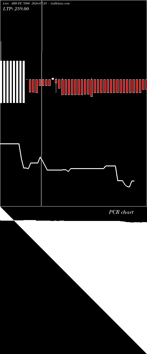  option chart ABB PE 7000 2026-07-28 