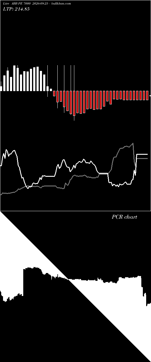  option chart ABB PE 7000 2026-08-25 