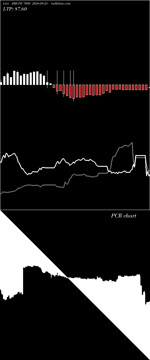  option chart ABB PE 7000 2026-08-25 