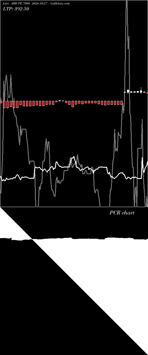  option chart ABB PE 7000 2026-10-27 
