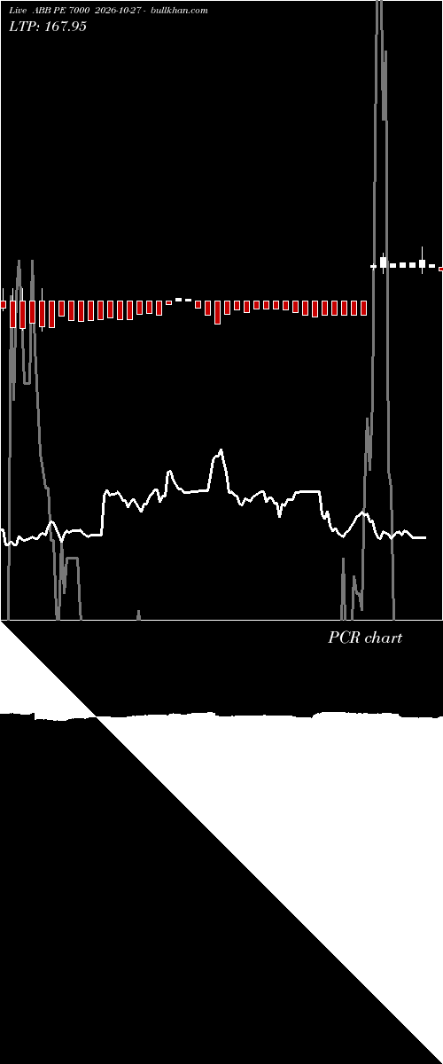  option chart ABB PE 7000 2026-10-27 