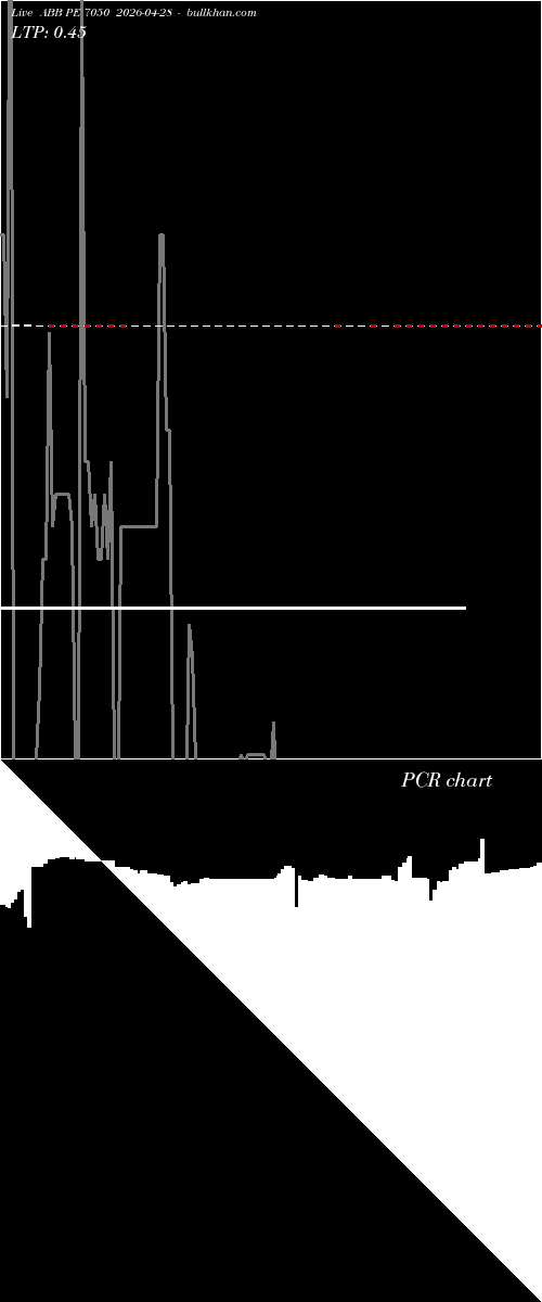  option chart ABB PE 7050 2026-04-28 