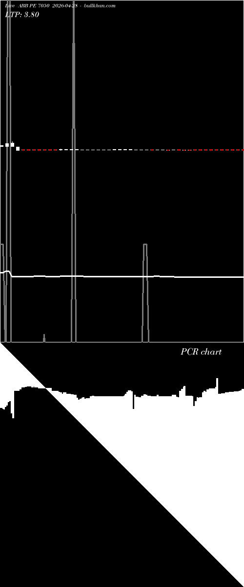  option chart ABB PE 7050 2026-04-28 