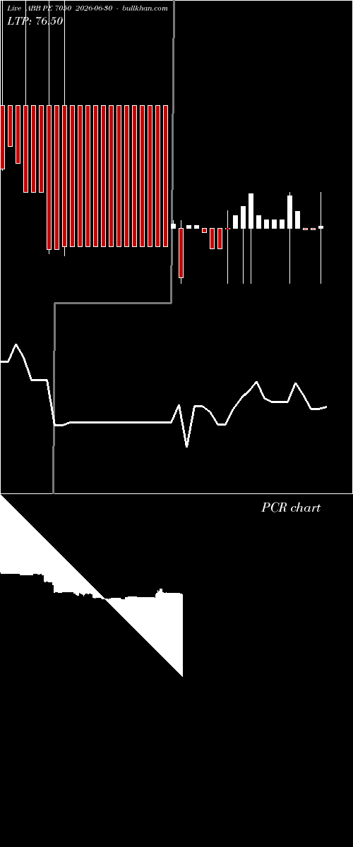  option chart ABB PE 7050 2026-06-30 