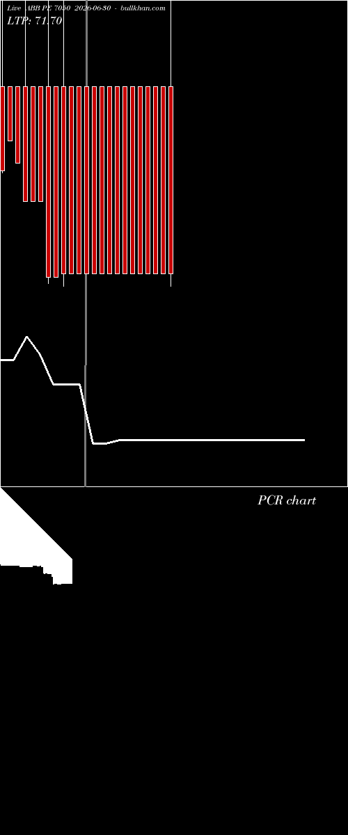  option chart ABB PE 7050 2026-06-30 