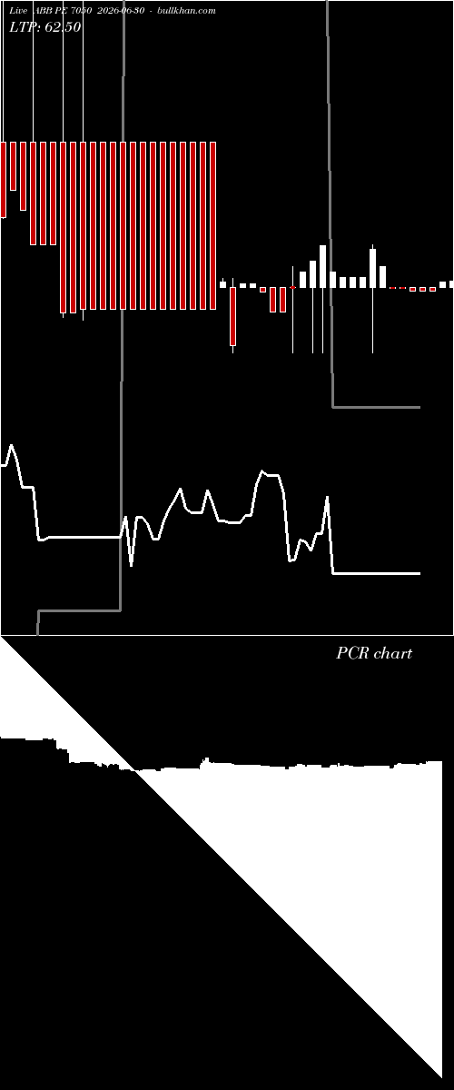  option chart ABB PE 7050 2026-06-30 