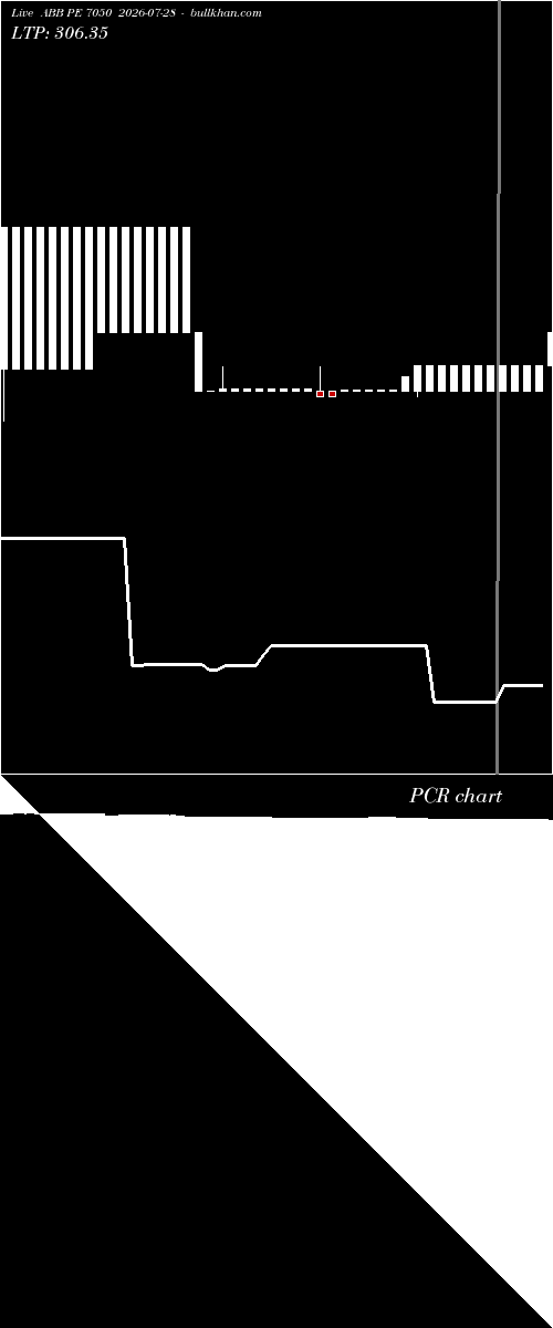  option chart ABB PE 7050 2026-07-28 