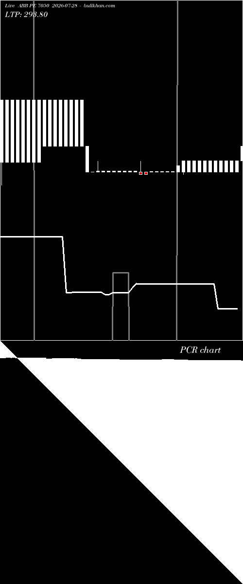  option chart ABB PE 7050 2026-07-28 