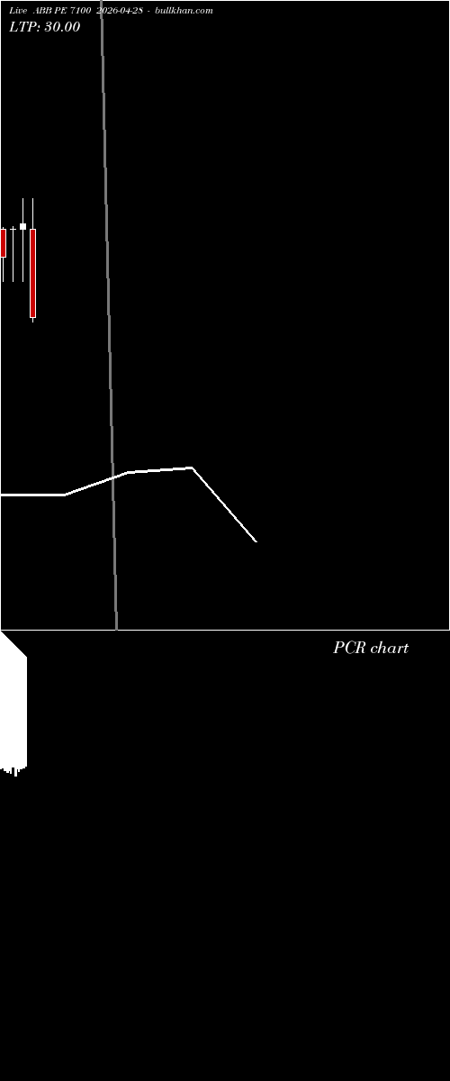  option chart ABB PE 7100 2026-04-28 