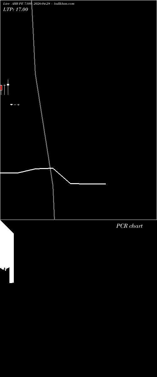  option chart ABB PE 7100 2026-04-28 