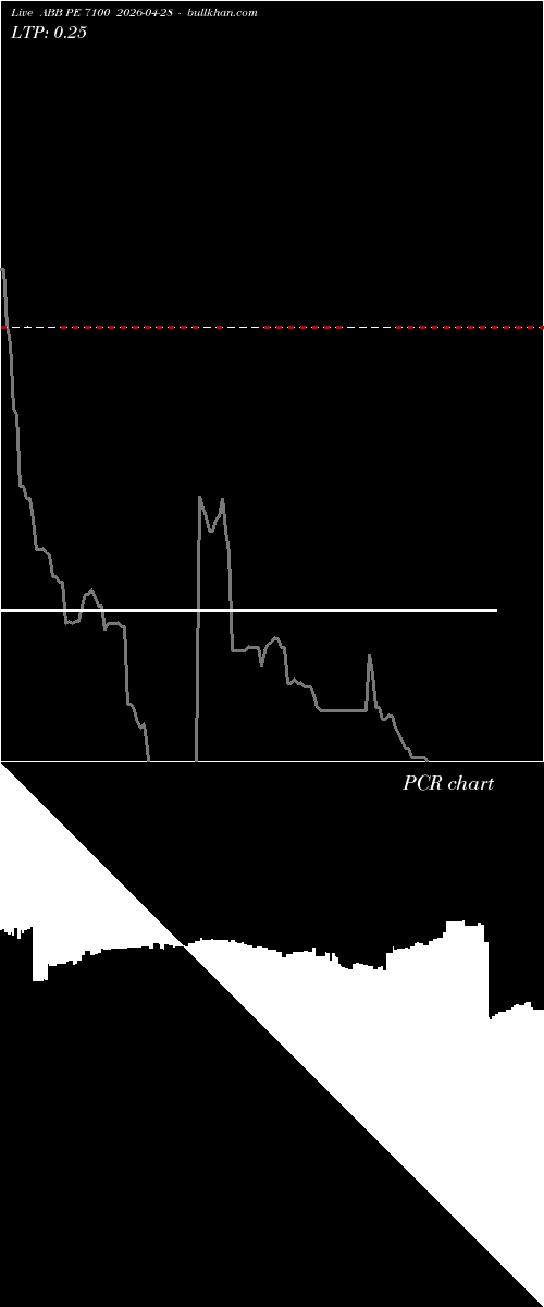  option chart ABB PE 7100 2026-04-28 