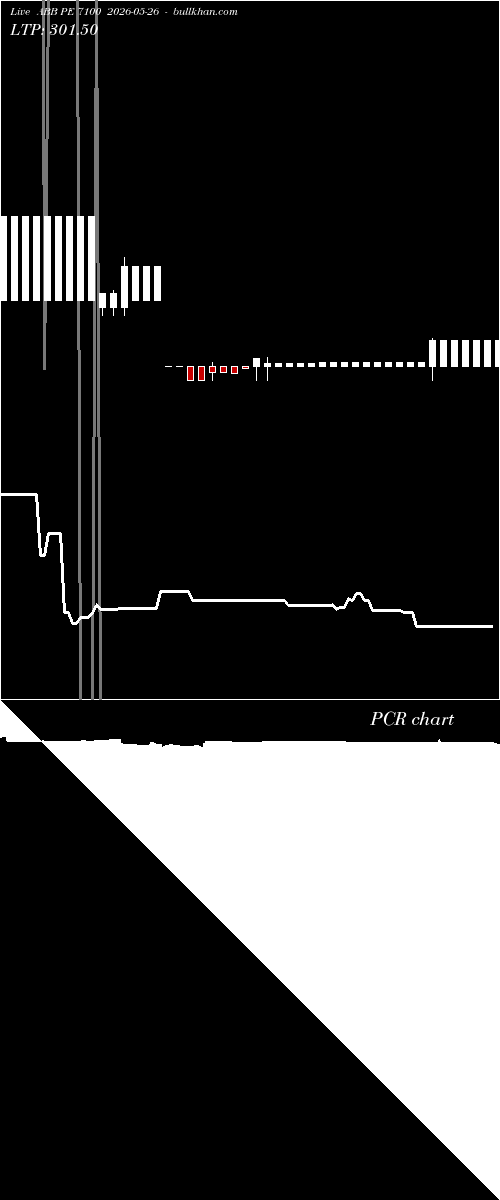  option chart ABB PE 7100 2026-05-26 