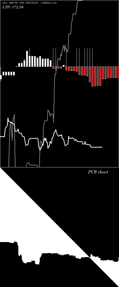  option chart ABB PE 7100 2026-05-26 