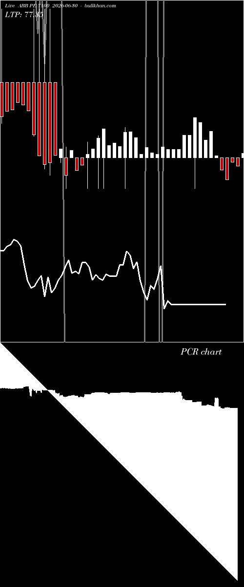  option chart ABB PE 7100 2026-06-30 