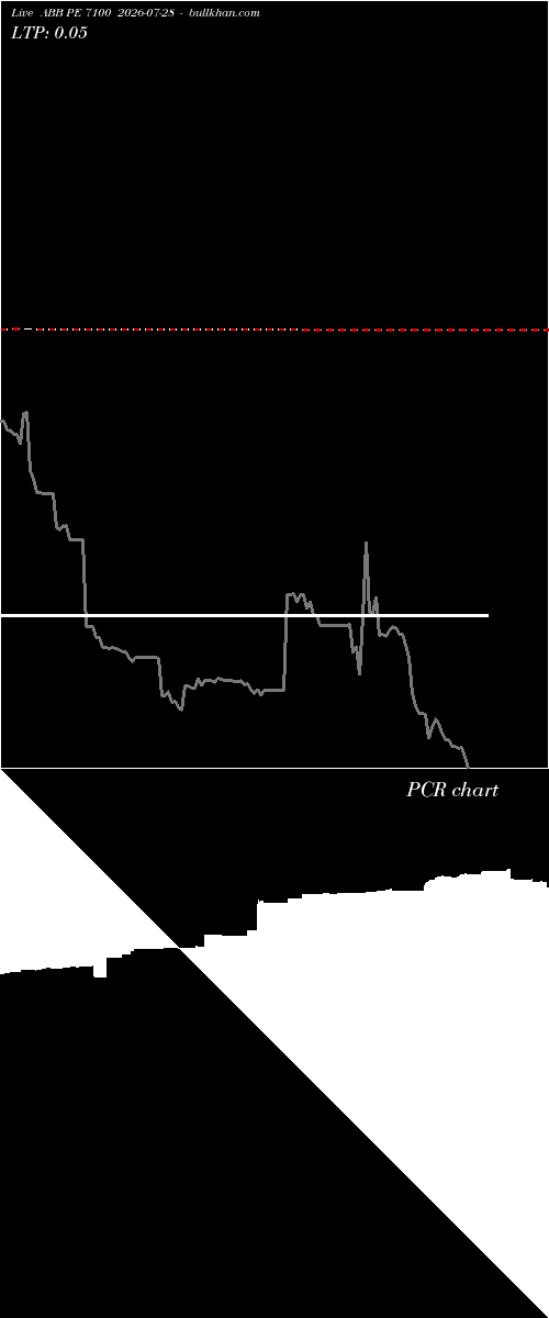  option chart ABB PE 7100 2026-07-28 