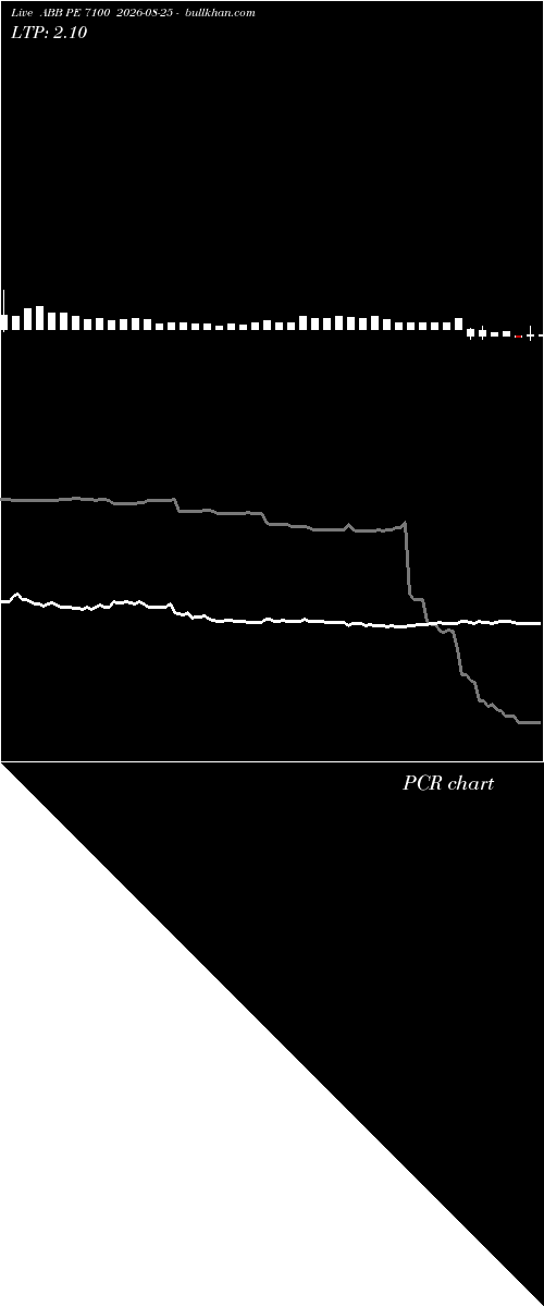  option chart ABB PE 7100 2026-08-25 