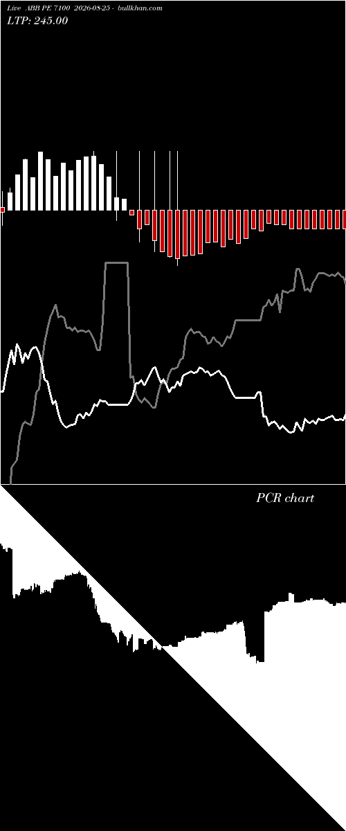  option chart ABB PE 7100 2026-08-25 