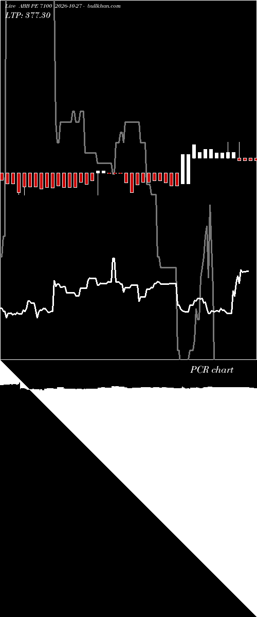  option chart ABB PE 7100 2026-10-27 
