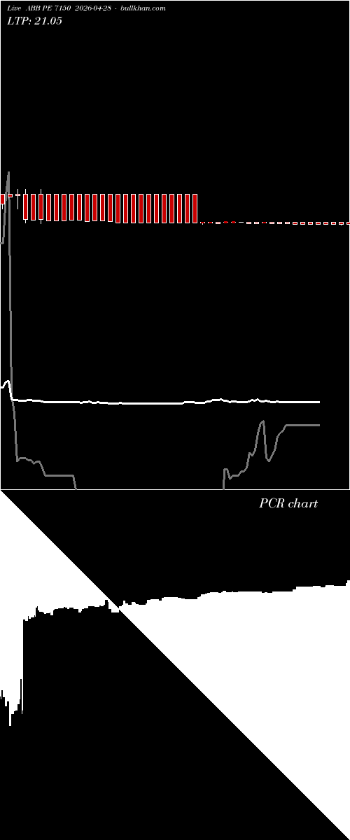  option chart ABB PE 7150 2026-04-28 